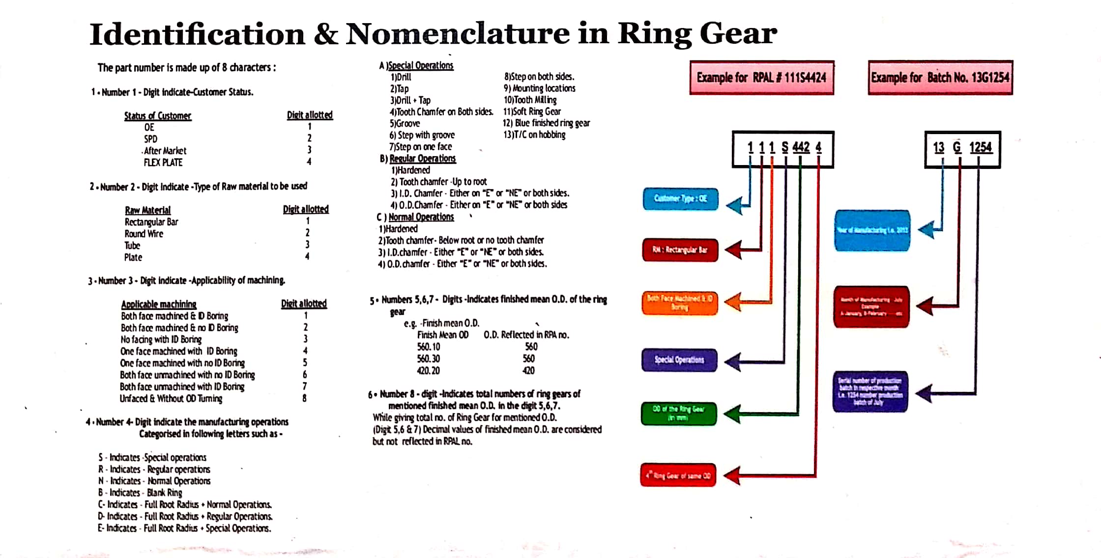Ring Gear Nomenclature